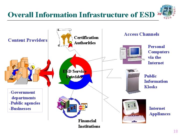 Overall Information Infrastructure of ESD Content Providers Certification Authorities ESD Service Provider -Government departments