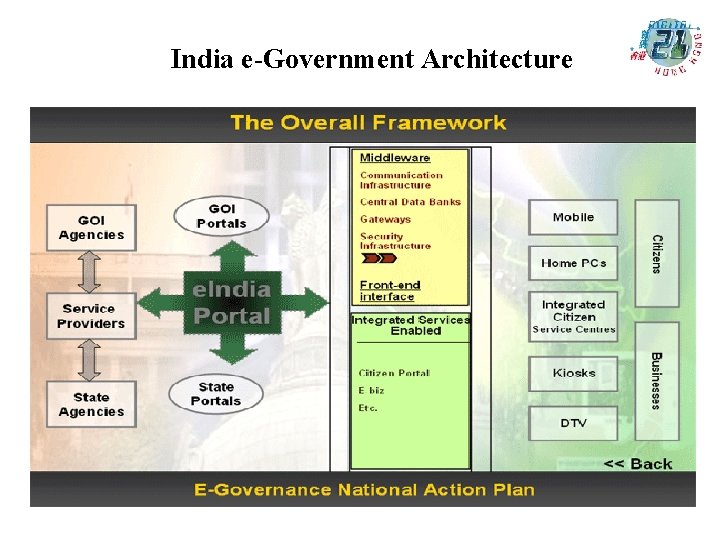India e-Government Architecture 