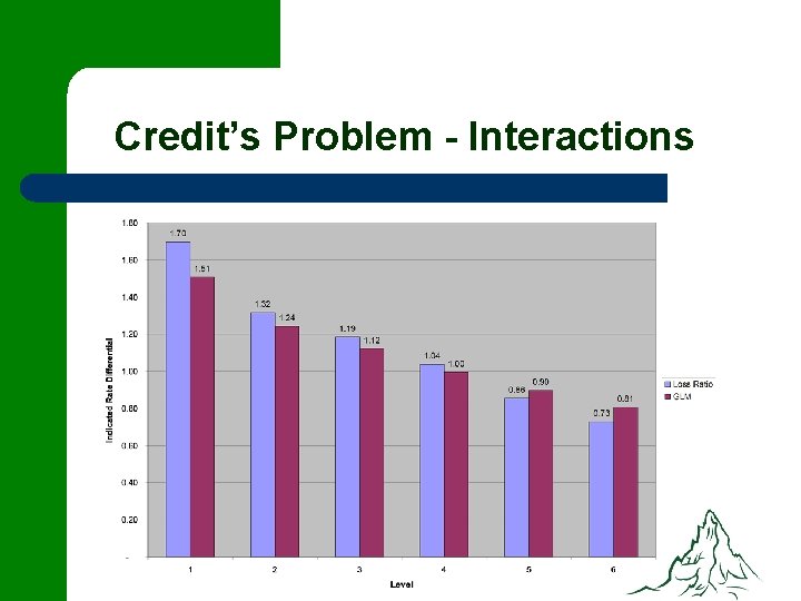 Credit’s Problem - Interactions 