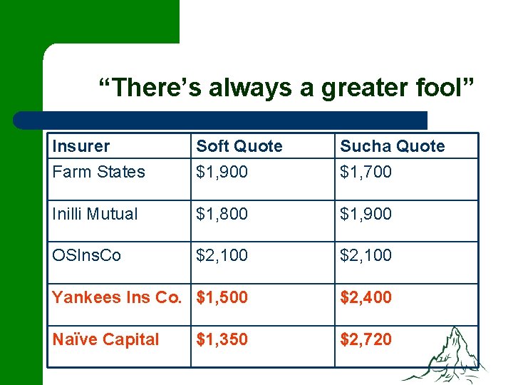 “There’s always a greater fool” Insurer Farm States Soft Quote $1, 900 Sucha Quote