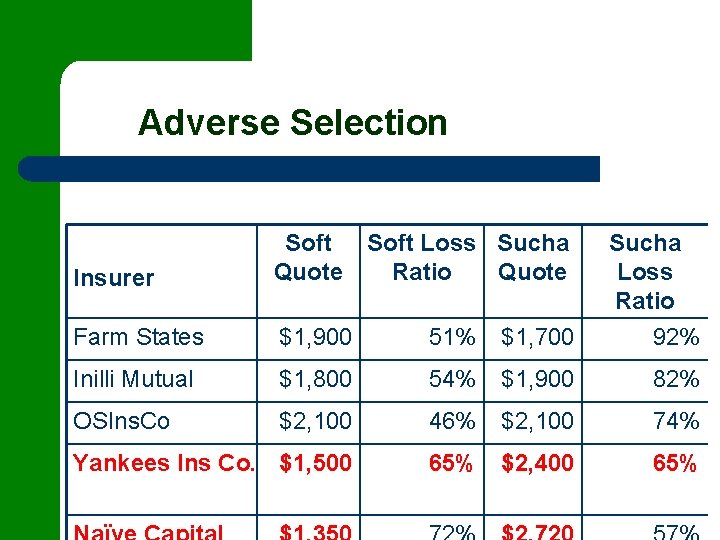Adverse Selection Insurer Soft Quote Soft Loss Sucha Ratio Quote Farm States $1, 900