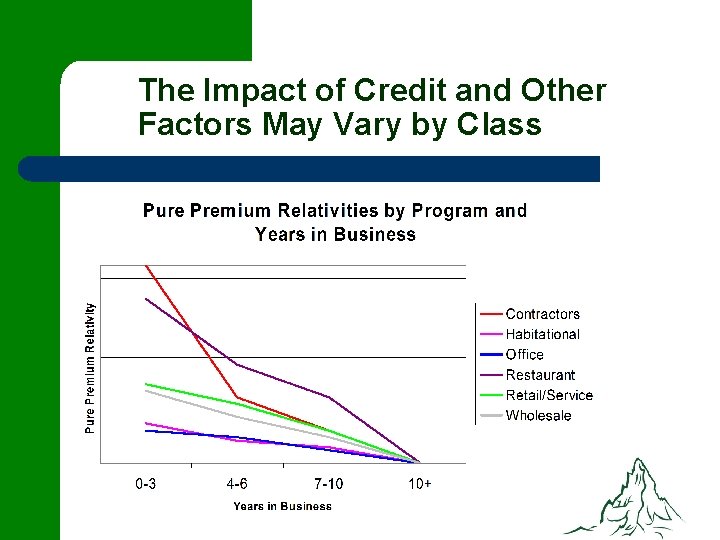 The Impact of Credit and Other Factors May Vary by Class 