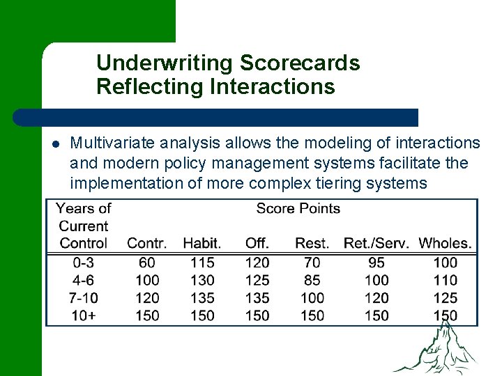 Underwriting Scorecards Reflecting Interactions l Multivariate analysis allows the modeling of interactions and modern