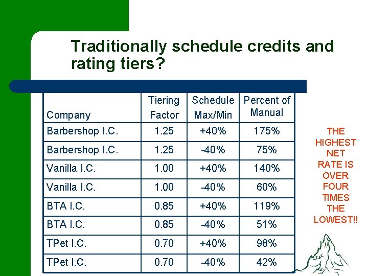 Traditionally schedule credits and rating tiers? Company Tiering Factor Schedule Percent of Manual Max/Min