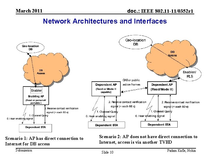 March 2011 doc. : IEEE 802. 11 -11/0352 r 1 Network Architectures and Interfaces