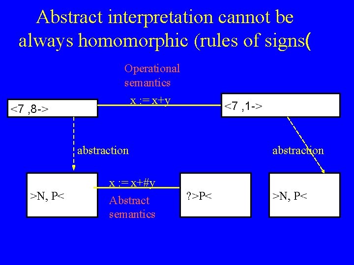Abstract interpretation cannot be always homomorphic (rules of signs( <7 , 8 -> Operational