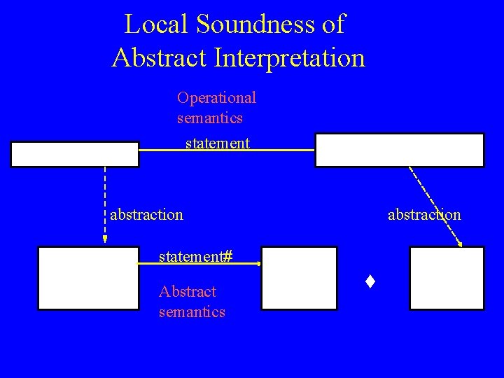 Local Soundness of Abstract Interpretation Operational semantics statement abstraction statement# Abstract semantics 