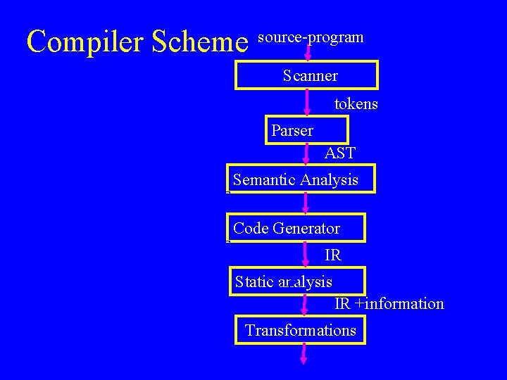 Compiler Scheme source-program String Tokens AST Scanner tokens Parser AST Semantic Analysis Code Generator