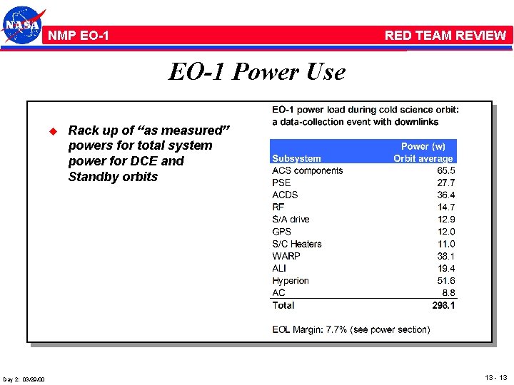 NMP /EO-1 RED TEAM REVIEW EO-1 Power Use u Day 2: 03/29/00 Rack up