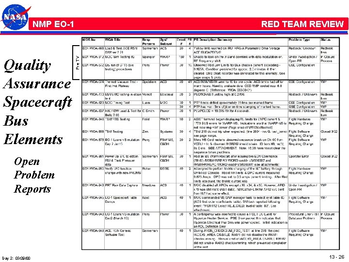 Quality Assurance Spacecraft Bus Elements RED TEAM REVIEW Pre TV NMP /EO-1 Open Problem