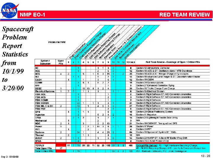 NMP /EO-1 RED TEAM REVIEW Spacecraft Problem Report Statistics from 10/1/99 to 3/20/00 Day