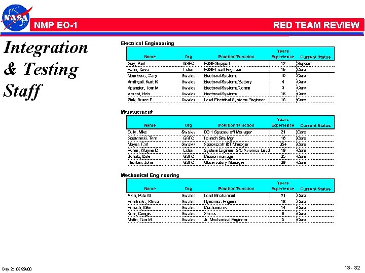 NMP /EO-1 RED TEAM REVIEW Integration & Testing Staff Day 2: 03/29/00 13 -