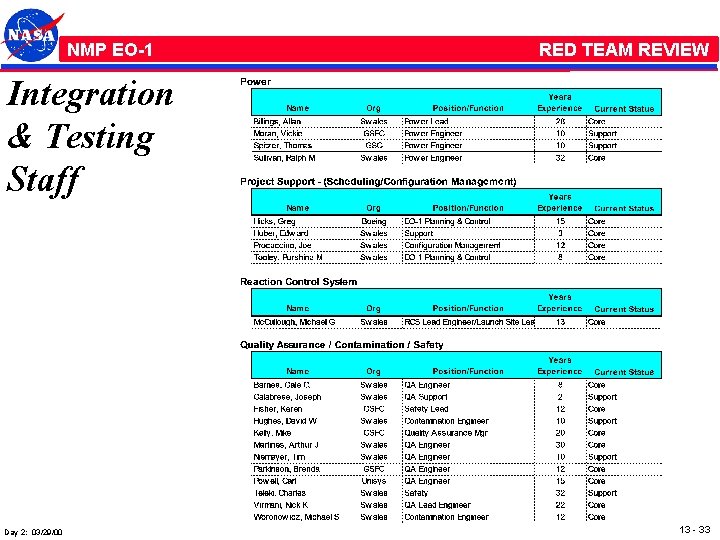 NMP /EO-1 RED TEAM REVIEW Integration & Testing Staff Day 2: 03/29/00 13 -