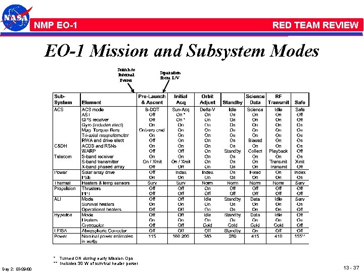 NMP /EO-1 RED TEAM REVIEW EO-1 Mission and Subsystem Modes Switch to Internal Power
