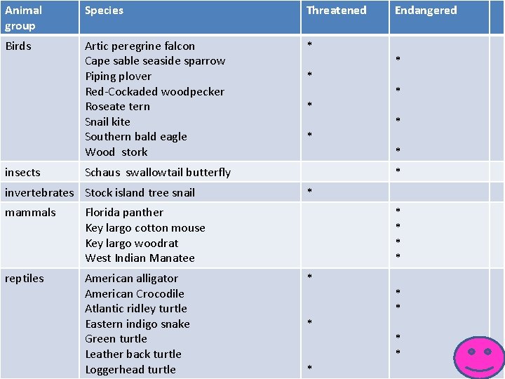 Animal group Species Threatened Birds Artic peregrine falcon Cape sable seaside sparrow Piping plover