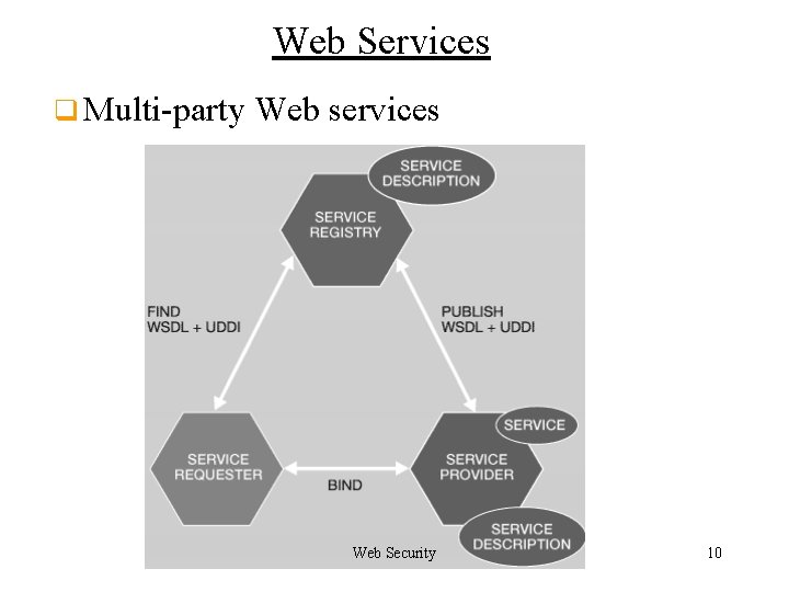 Web Services q Multi-party Web services Web Security 10 