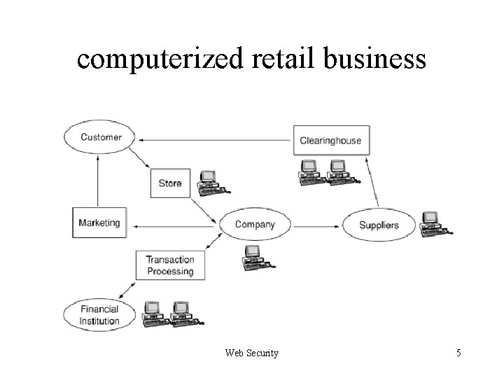 computerized retail business Web Security 5 