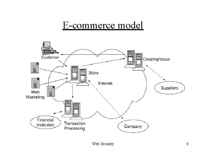 E-commerce model Web Security 6 