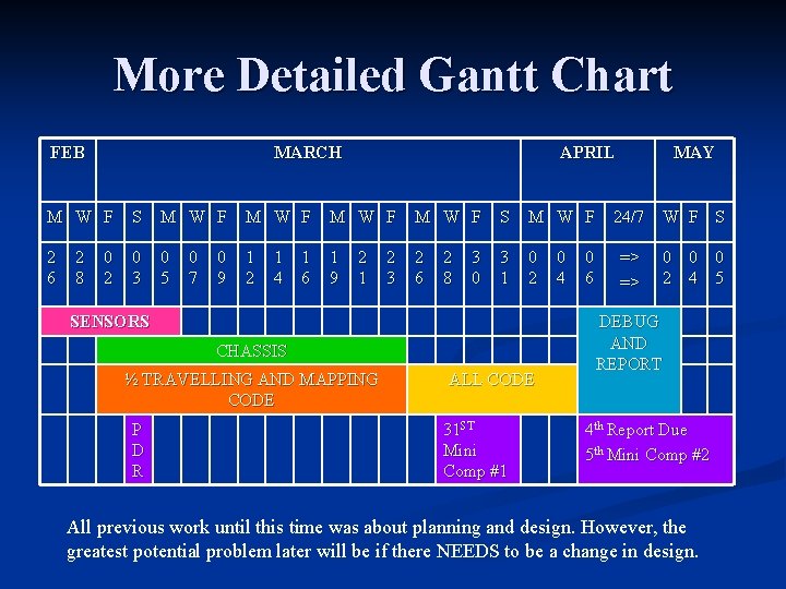 More Detailed Gantt Chart FEB MARCH APRIL M W F S M W F