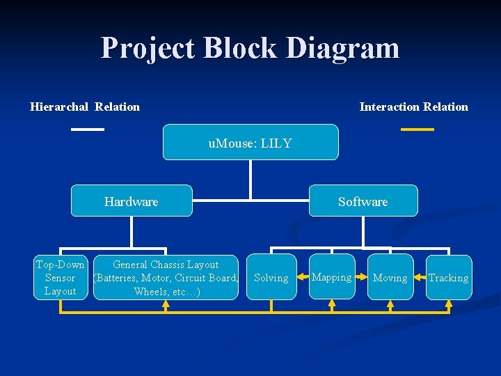 Project Block Diagram Hierarchal Relation Interaction Relation u. Mouse: LILY Hardware Top-Down General Chassis