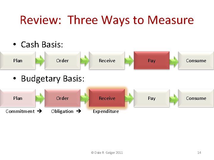 Review: Three Ways to Measure • Cash Basis: Plan Order Receive Pay Consume •