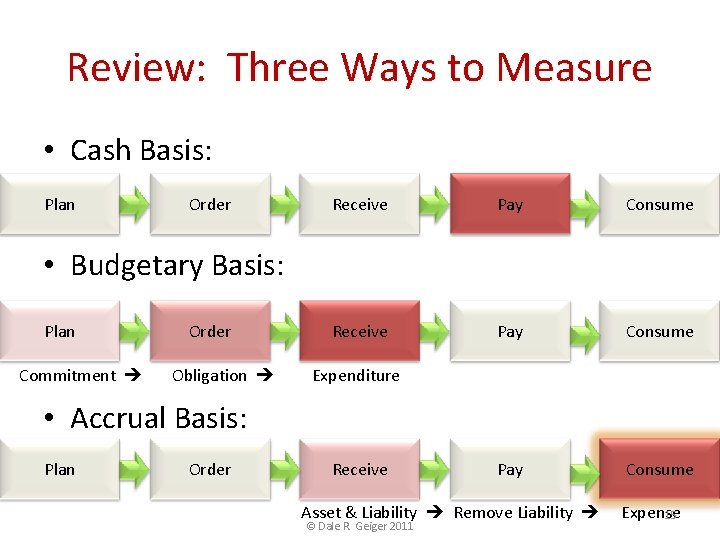 Review: Three Ways to Measure • Cash Basis: Plan Order Receive Pay Consume •