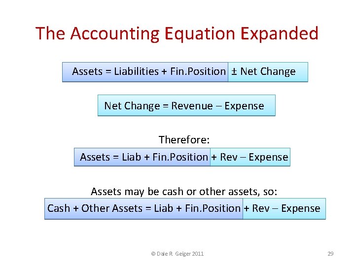 The Accounting Equation Expanded Assets = Liabilities + Fin. Position ± Net Change =