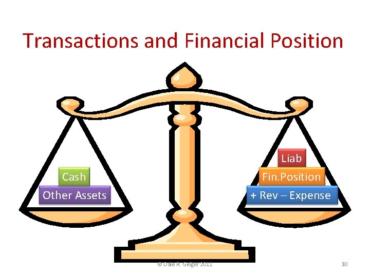 Transactions and Financial Position Cash Liab Fin. Position Other Assets + Rev – Expense