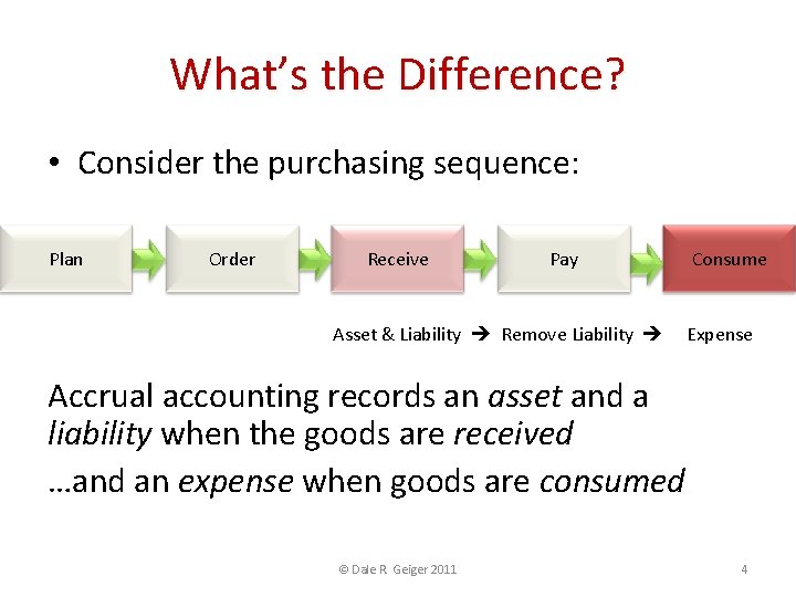 What’s the Difference? • Consider the purchasing sequence: Plan Order Receive Pay Asset &