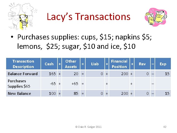 Lacy’s Transactions • Purchases supplies: cups, $15; napkins $5; lemons, $25; sugar, $10 and