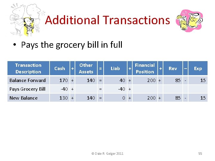 Additional Transactions • Pays the grocery bill in full Transaction Description Cash + Other