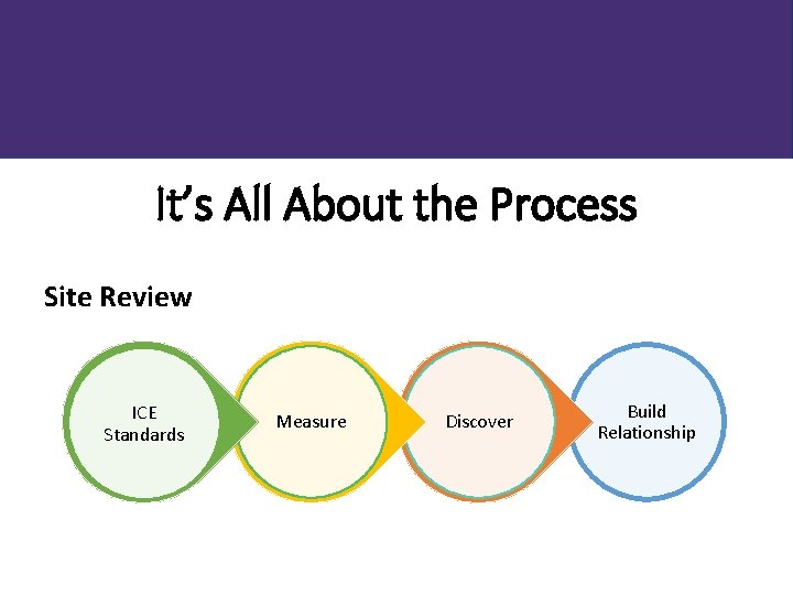 It’s All About the Process Site Review ICE Standards Measure Discover Build Relationship 