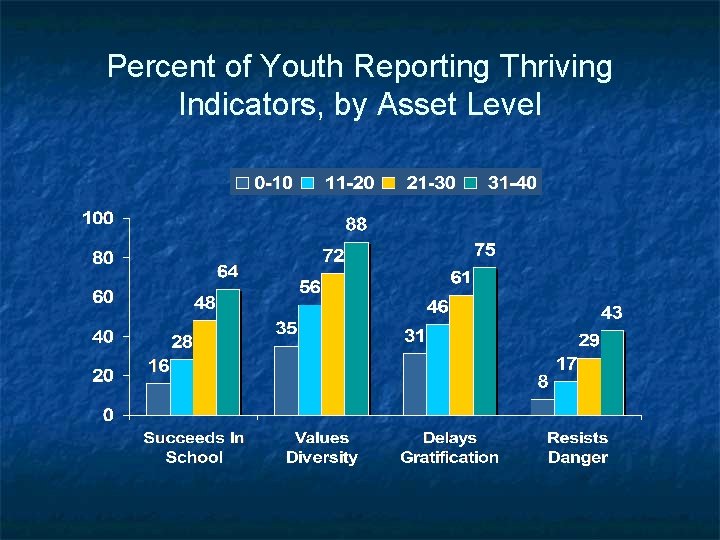 Percent of Youth Reporting Thriving Indicators, by Asset Level 