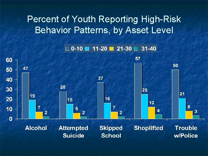 Percent of Youth Reporting High-Risk Behavior Patterns, by Asset Level 