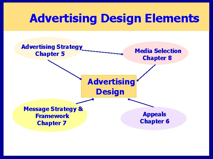 Advertising Design Elements Advertising Strategy Chapter 5 Media Selection Chapter 8 Advertising Design Message