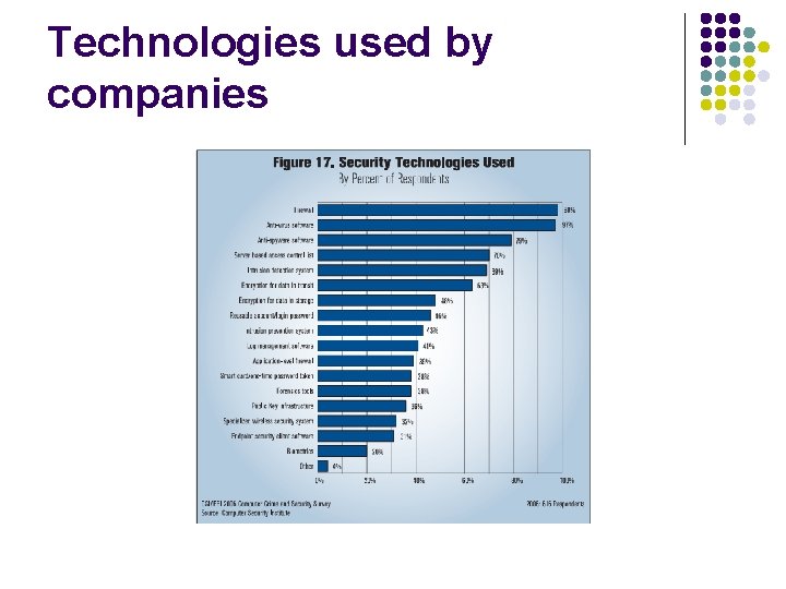 Technologies used by companies 