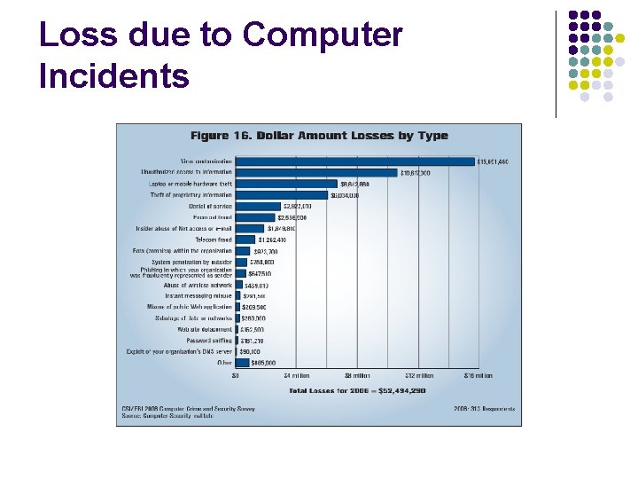 Loss due to Computer Incidents 