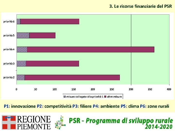 3. Le risorse finanziarie del PSR P 1: innovazione P 2: competitività P 3: