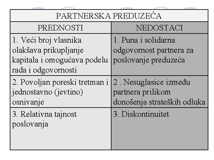 PARTNERSKA PREDUZEĆA PREDNOSTI NEDOSTACI 1. Veći broj vlasnika 1. Puna i solidarna olakšava prikupljanje