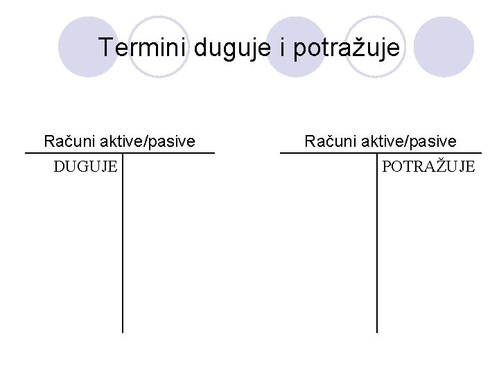 Termini duguje i potražuje Računi aktive/pasive DUGUJE Računi aktive/pasive POTRAŽUJE 