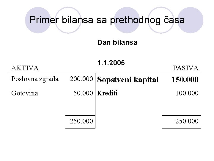 Primer bilansa sa prethodnog časa Dan bilansa AKTIVA Poslovna zgrada Gotovina 1. 1. 2005