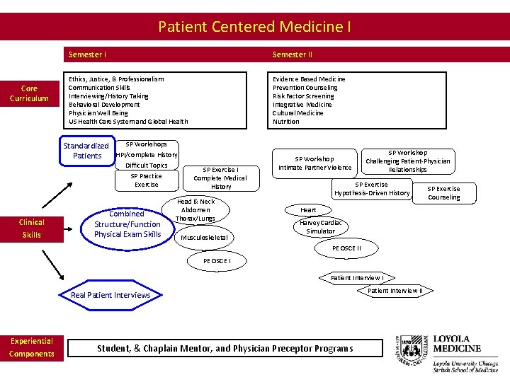 Patient Centered Medicine I Core Curriculum Semester II Ethics, Justice, & Professionalism Communication Skills