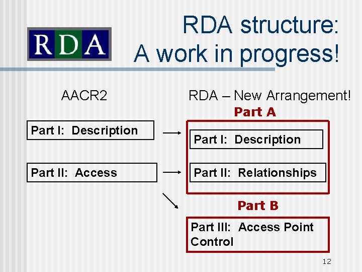 RDA structure: A work in progress! AACR 2 RDA – New Arrangement! Part A
