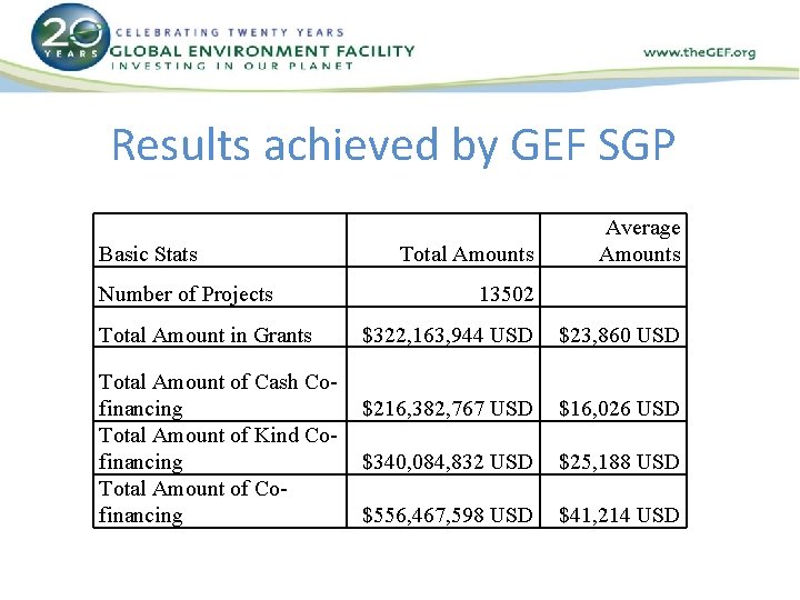Results achieved by GEF SGP Basic Stats Number of Projects Total Amount in Grants
