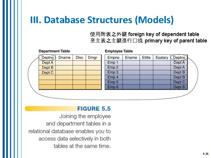 III. Database Structures (Models) 使用附表之外鍵 foreign key of dependent table 至主表之主鍵進行�找 primary key of