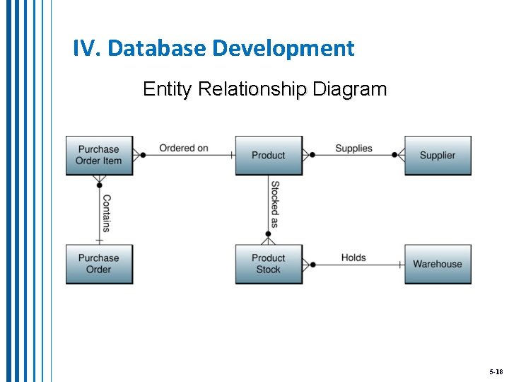 IV. Database Development Entity Relationship Diagram 5 -18 