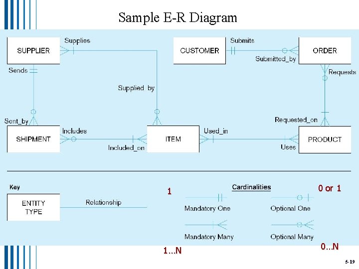 Sample E-R Diagram 1 0 or 1 1…N 0…N 5 -19 