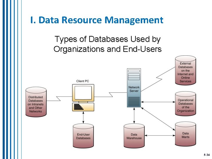 I. Data Resource Management Types of Databases Used by Organizations and End-Users 5 -24