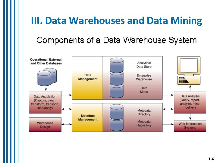 III. Data Warehouses and Data Mining Components of a Data Warehouse System 5 -29