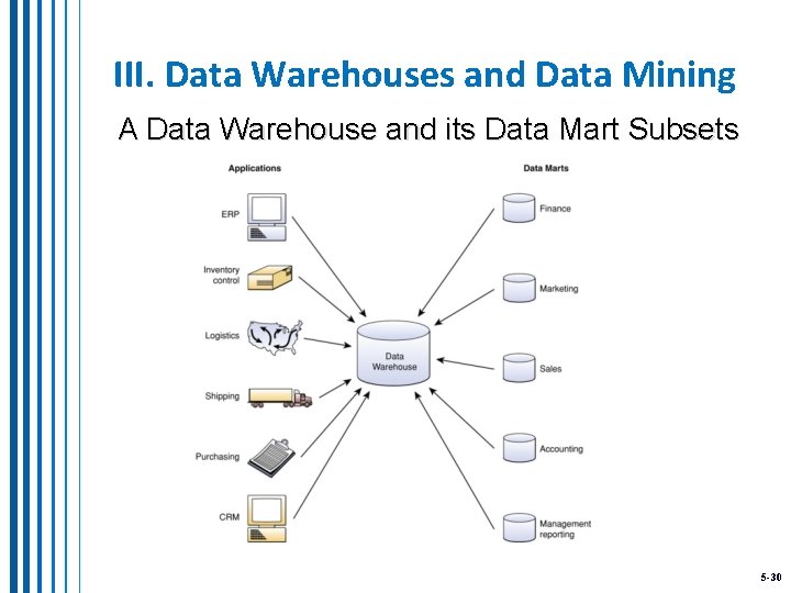 III. Data Warehouses and Data Mining A Data Warehouse and its Data Mart Subsets